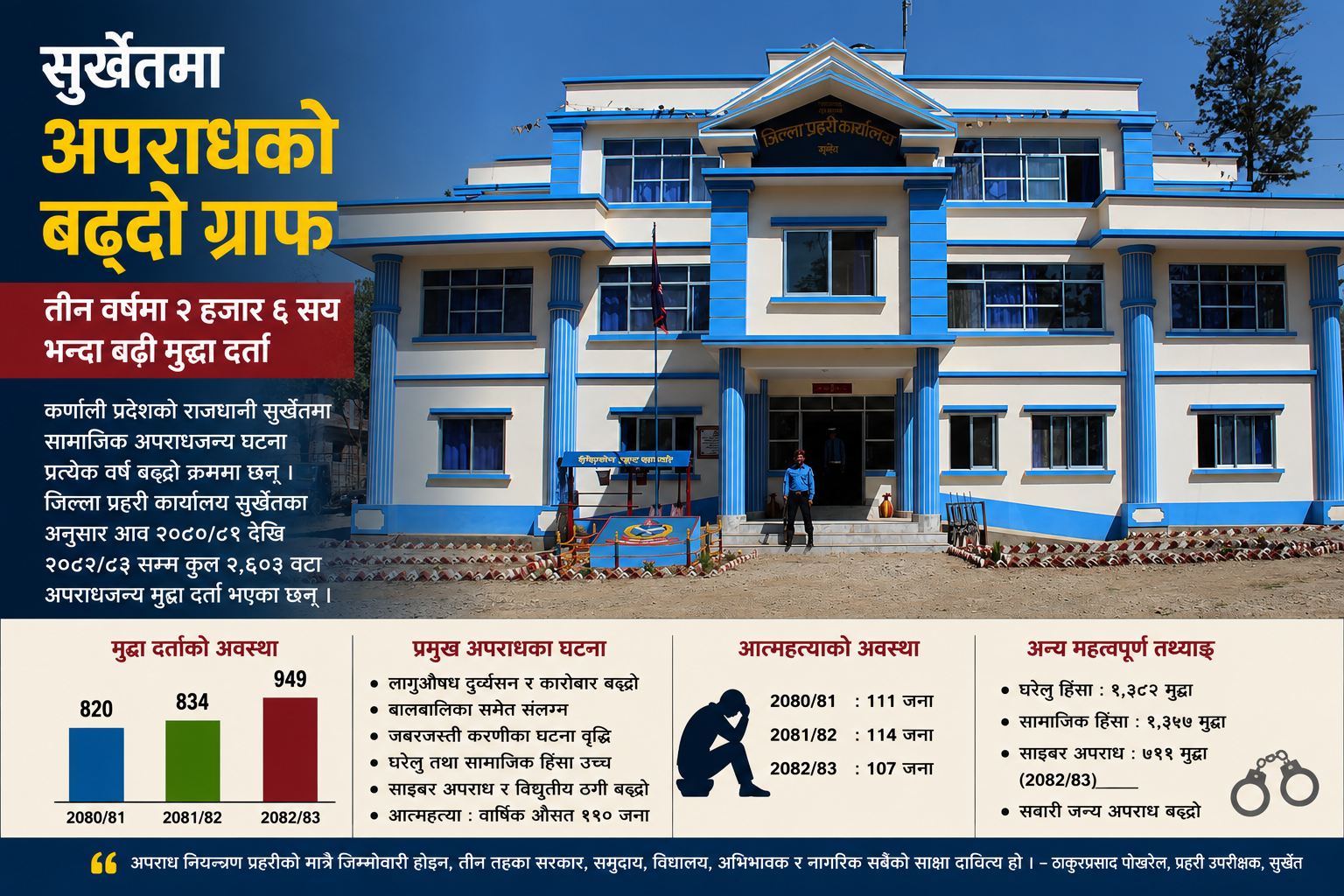 सुर्खेतमा बढ्दो सामाजिक अपराध : लागुऔषध, जबरजस्ती करणी र आत्महत्या चुनौती बन्दै, तीन वर्षमा २ हजार ६ सयभन्दा बढी मुद्दा दर्ता